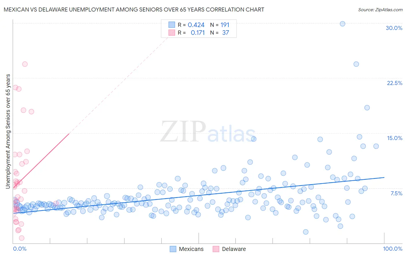 Mexican vs Delaware Unemployment Among Seniors over 65 years