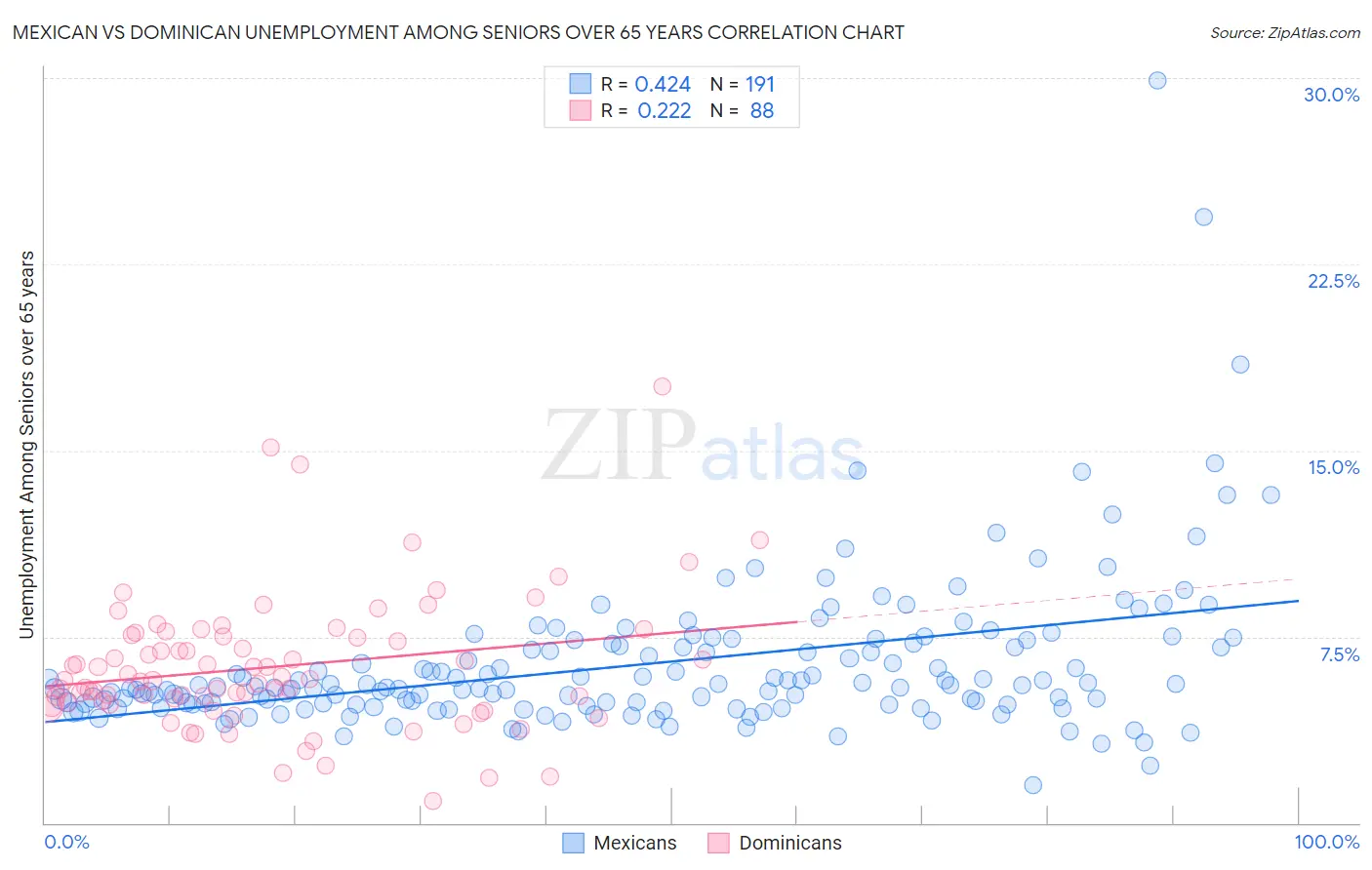 Mexican vs Dominican Unemployment Among Seniors over 65 years