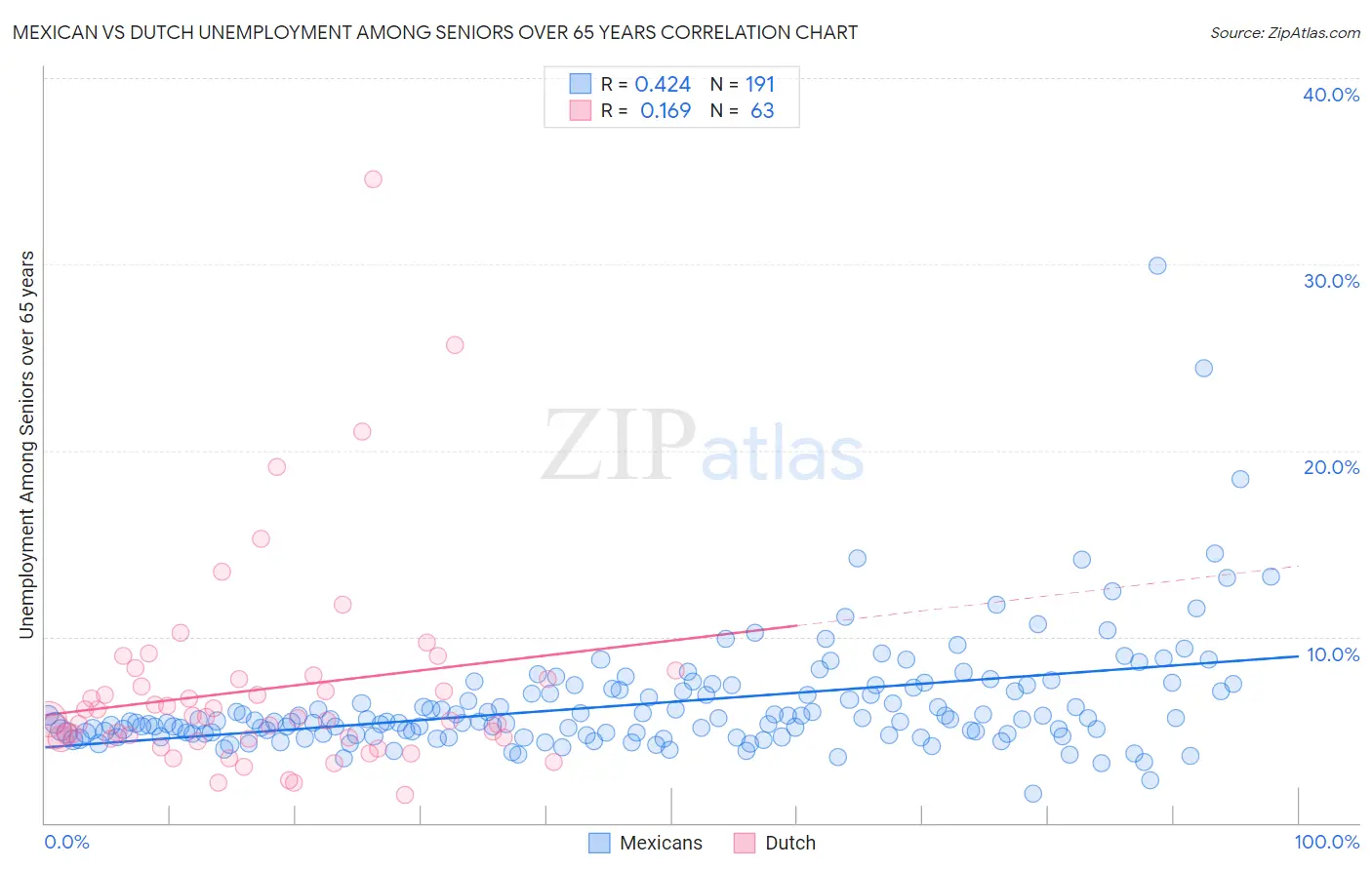 Mexican vs Dutch Unemployment Among Seniors over 65 years