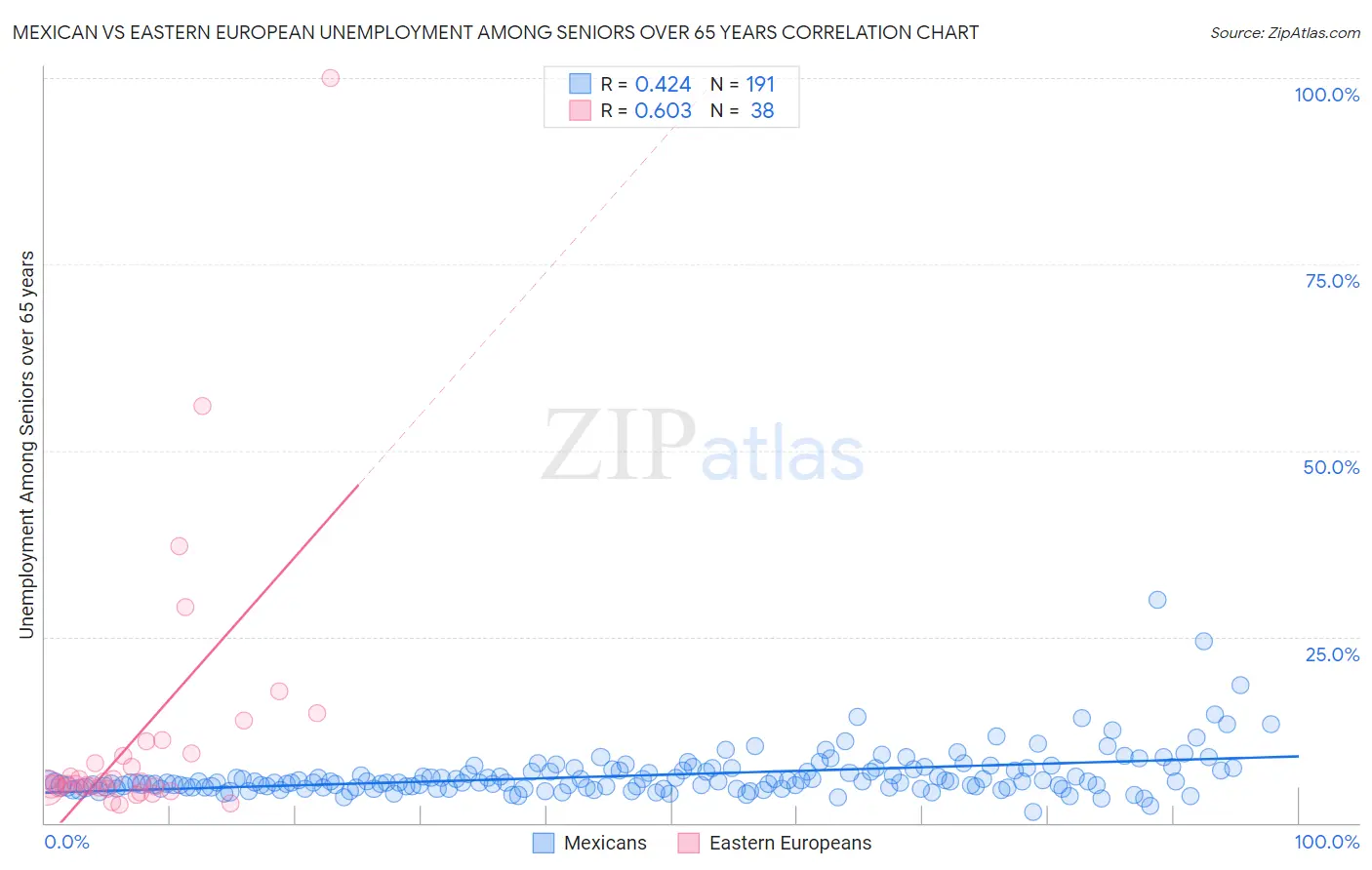 Mexican vs Eastern European Unemployment Among Seniors over 65 years