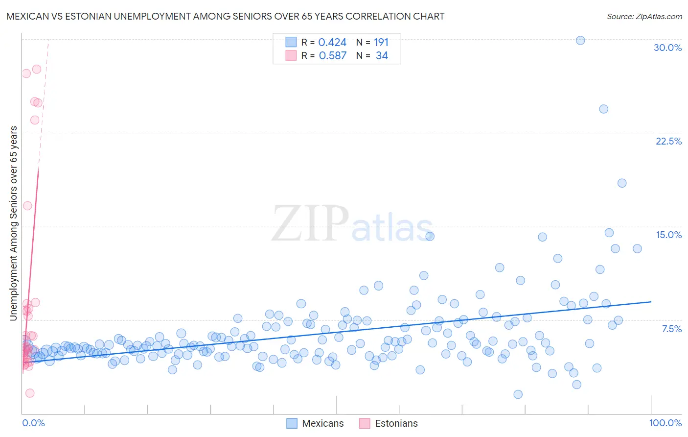 Mexican vs Estonian Unemployment Among Seniors over 65 years