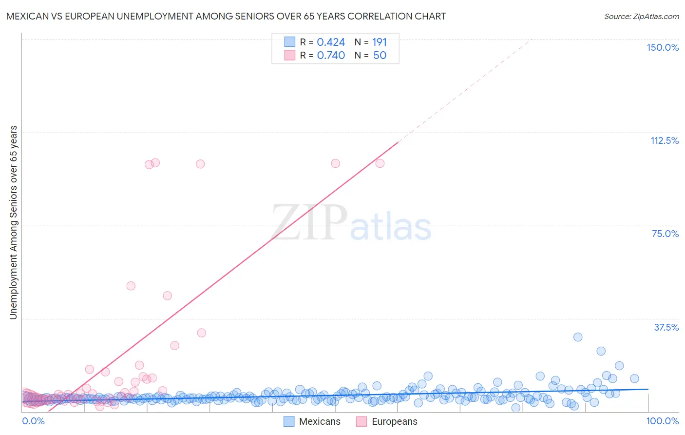 Mexican vs European Unemployment Among Seniors over 65 years