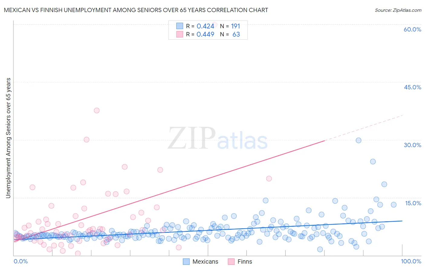Mexican vs Finnish Unemployment Among Seniors over 65 years