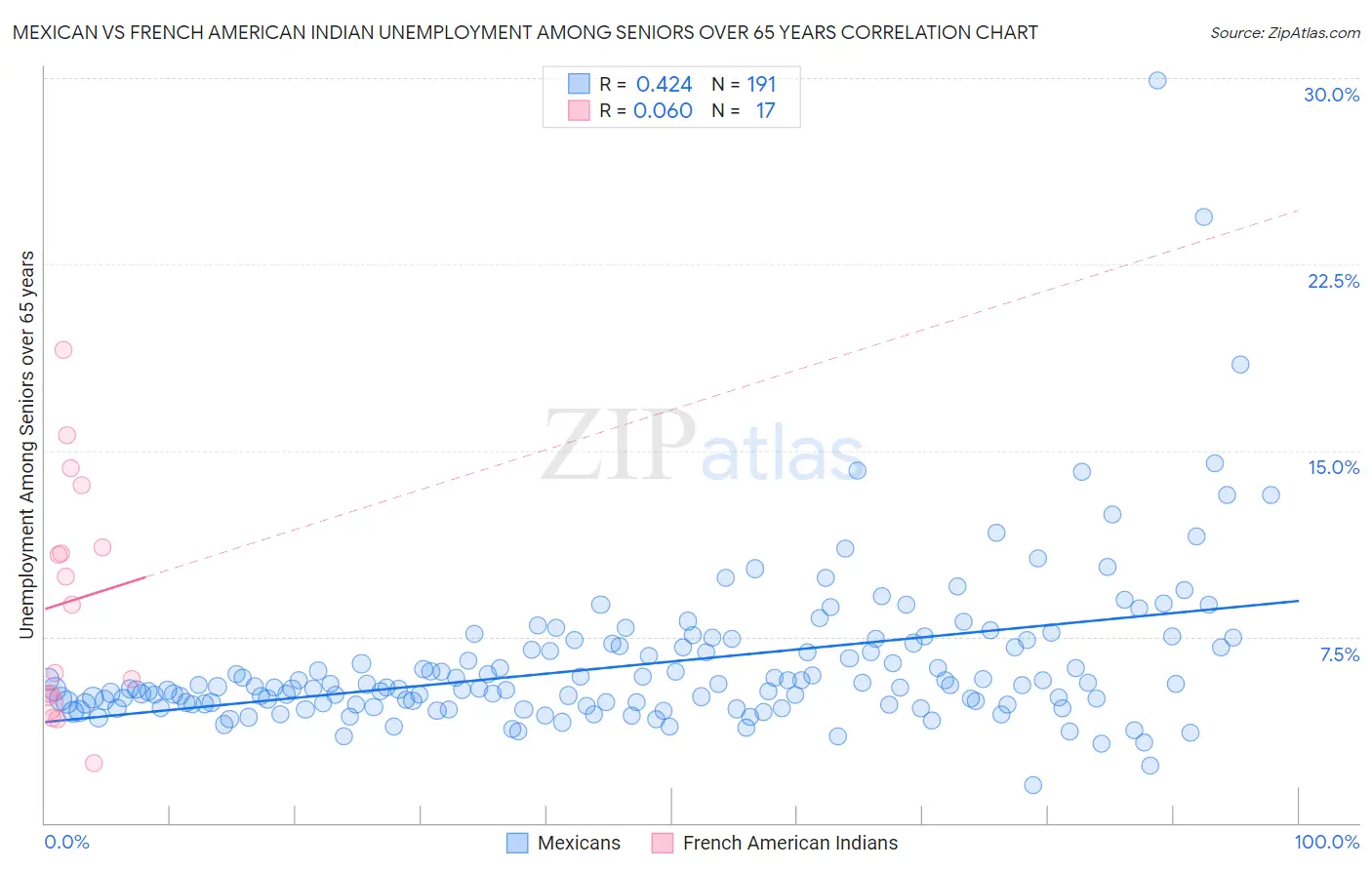 Mexican vs French American Indian Unemployment Among Seniors over 65 years