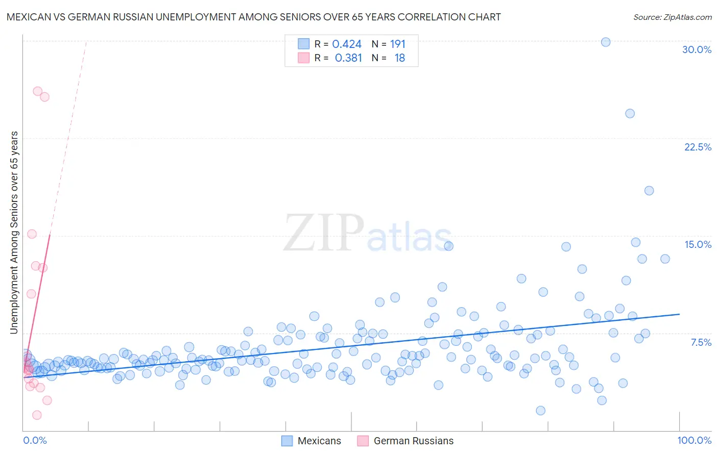 Mexican vs German Russian Unemployment Among Seniors over 65 years