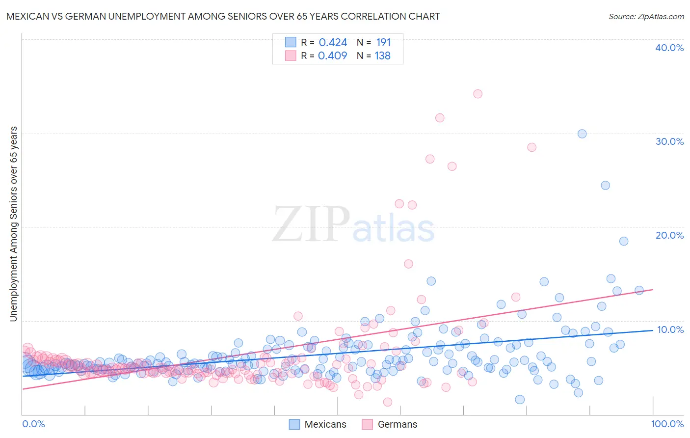 Mexican vs German Unemployment Among Seniors over 65 years