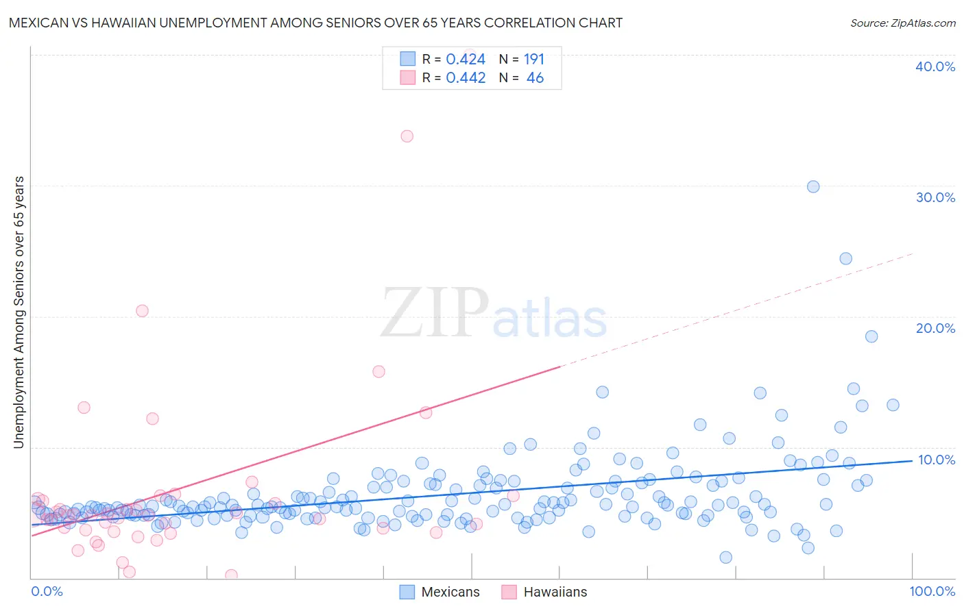 Mexican vs Hawaiian Unemployment Among Seniors over 65 years