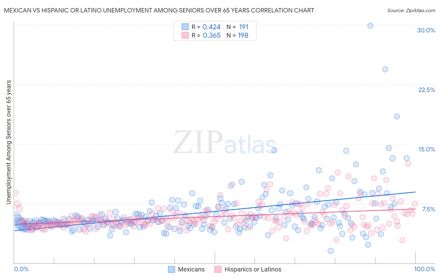 Mexican vs Hispanic or Latino Unemployment Among Seniors over 65 years