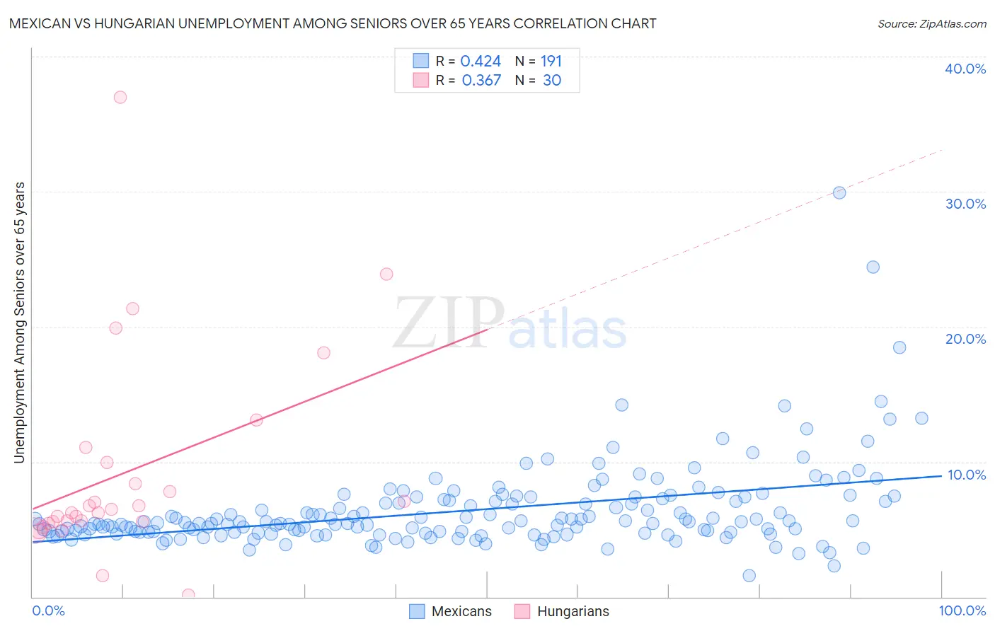 Mexican vs Hungarian Unemployment Among Seniors over 65 years