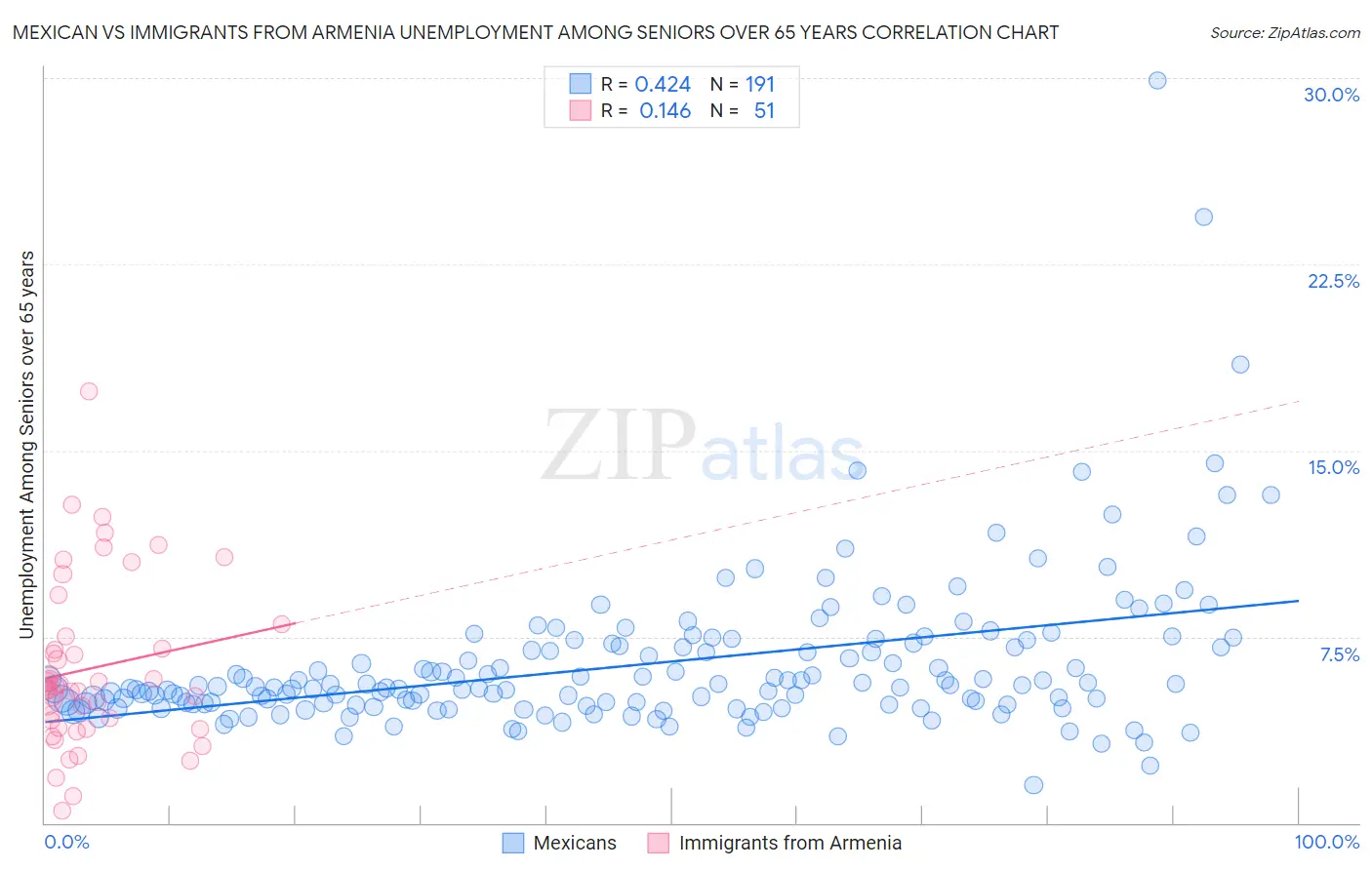 Mexican vs Immigrants from Armenia Unemployment Among Seniors over 65 years