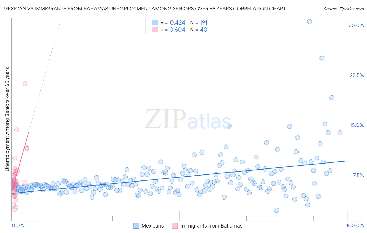 Mexican vs Immigrants from Bahamas Unemployment Among Seniors over 65 years