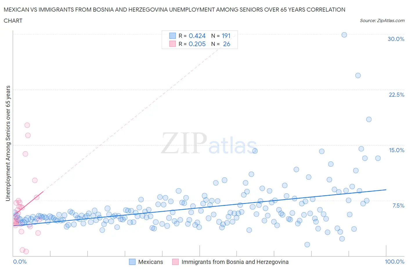 Mexican vs Immigrants from Bosnia and Herzegovina Unemployment Among Seniors over 65 years
