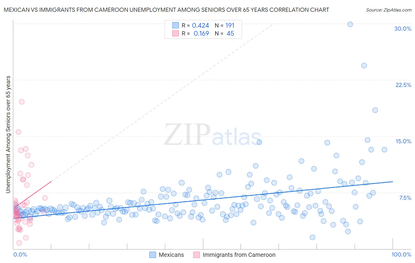 Mexican vs Immigrants from Cameroon Unemployment Among Seniors over 65 years