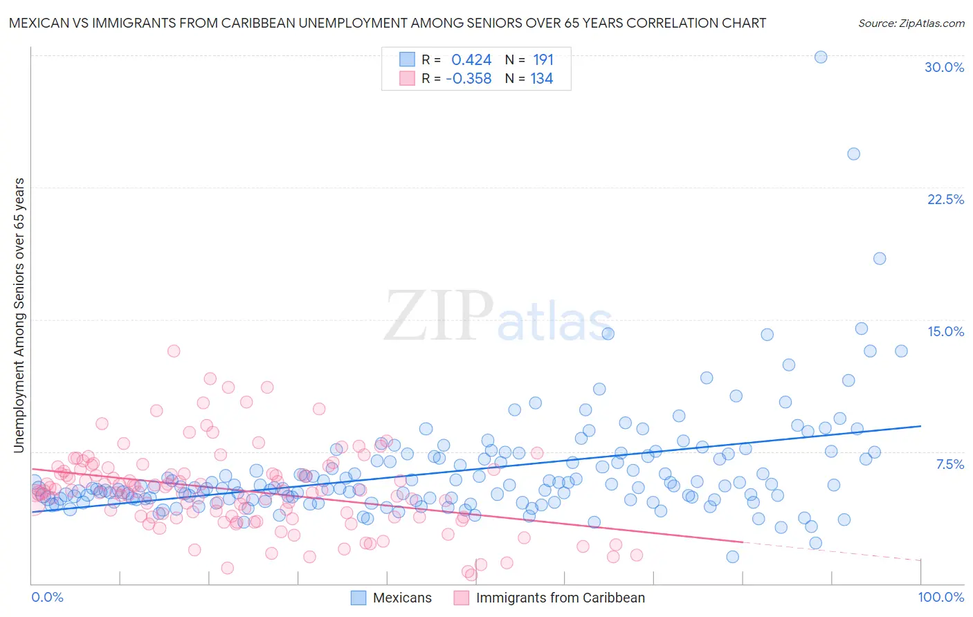 Mexican vs Immigrants from Caribbean Unemployment Among Seniors over 65 years