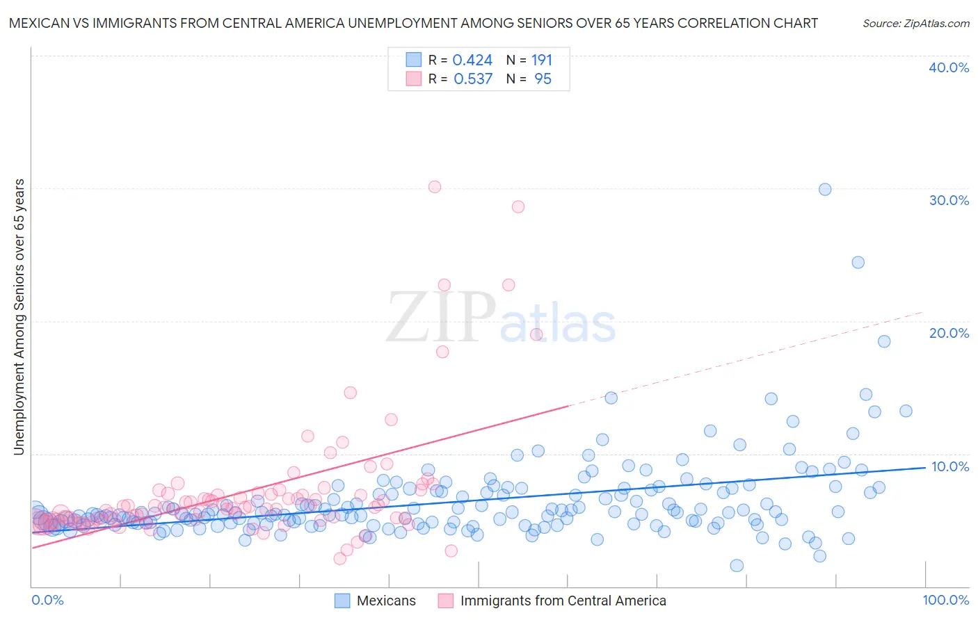 Mexican vs Immigrants from Central America Unemployment Among Seniors over 65 years