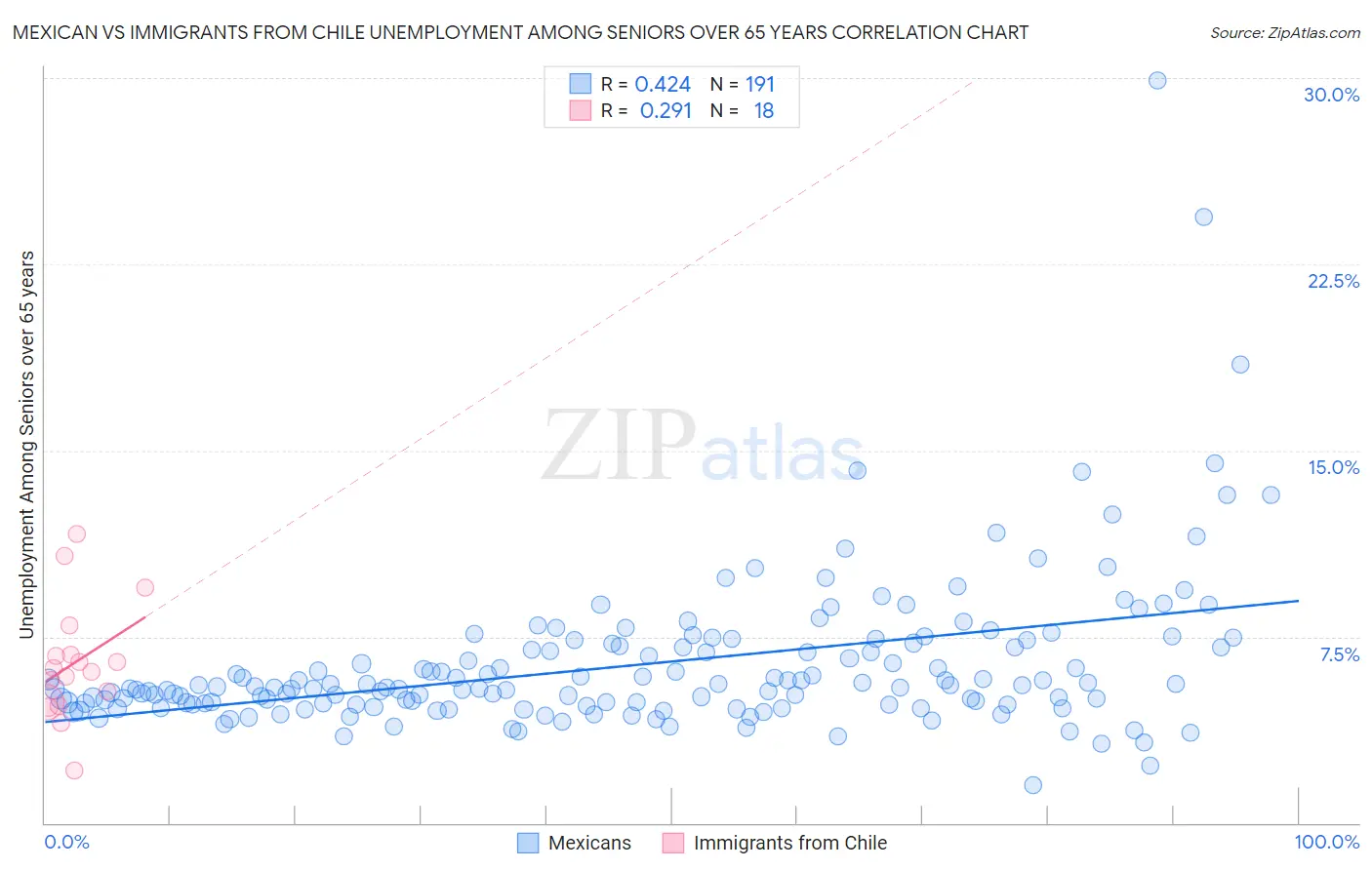 Mexican vs Immigrants from Chile Unemployment Among Seniors over 65 years