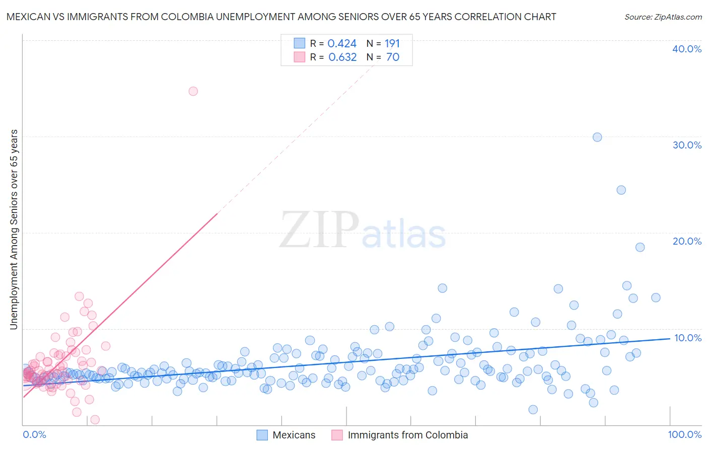 Mexican vs Immigrants from Colombia Unemployment Among Seniors over 65 years