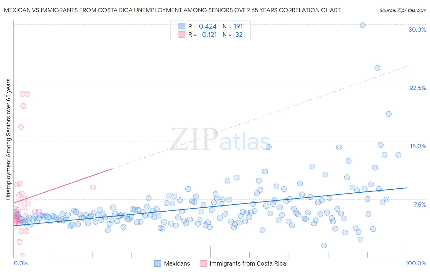 Mexican vs Immigrants from Costa Rica Unemployment Among Seniors over 65 years