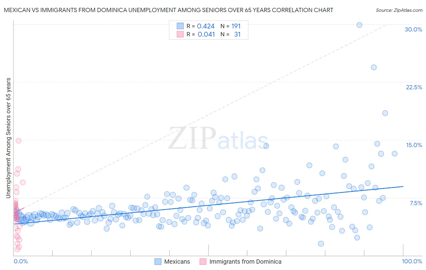 Mexican vs Immigrants from Dominica Unemployment Among Seniors over 65 years