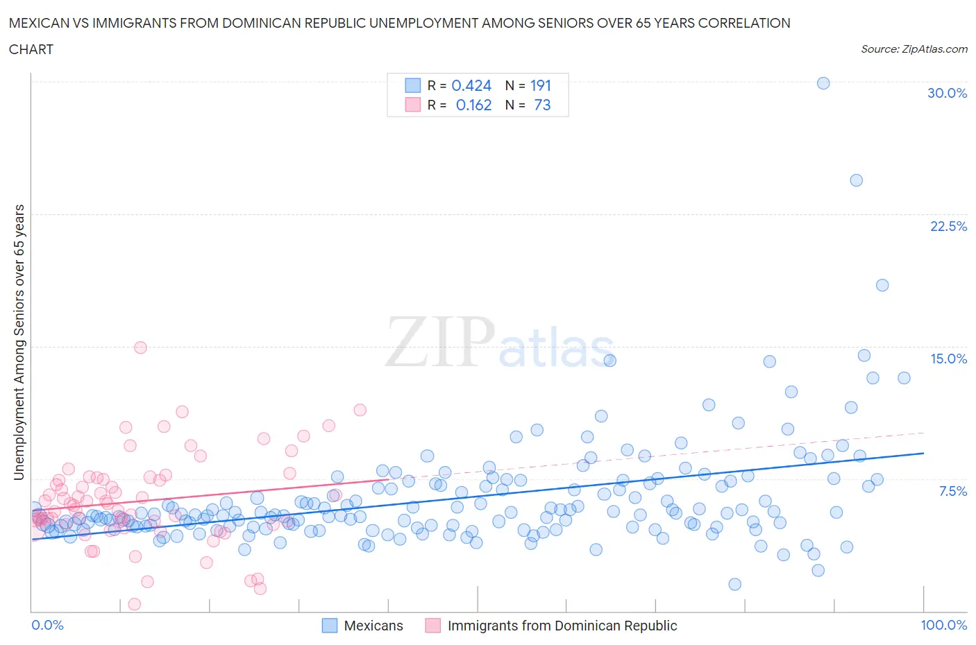 Mexican vs Immigrants from Dominican Republic Unemployment Among Seniors over 65 years