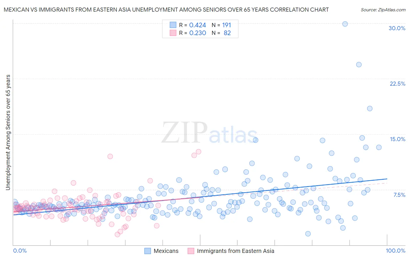 Mexican vs Immigrants from Eastern Asia Unemployment Among Seniors over 65 years
