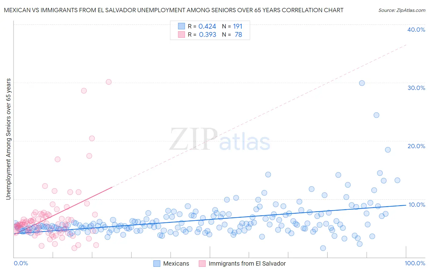 Mexican vs Immigrants from El Salvador Unemployment Among Seniors over 65 years