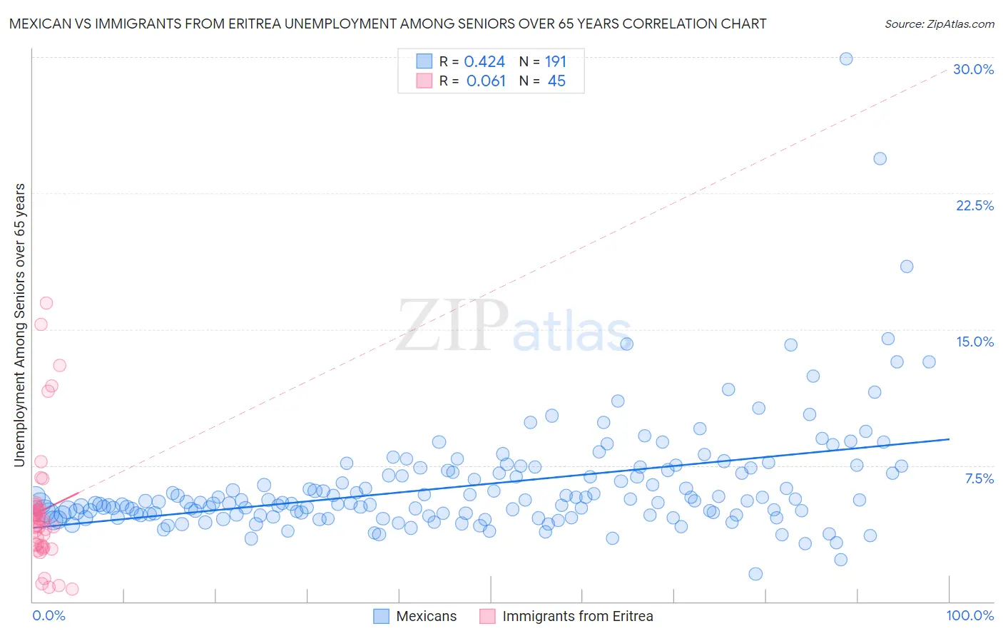 Mexican vs Immigrants from Eritrea Unemployment Among Seniors over 65 years