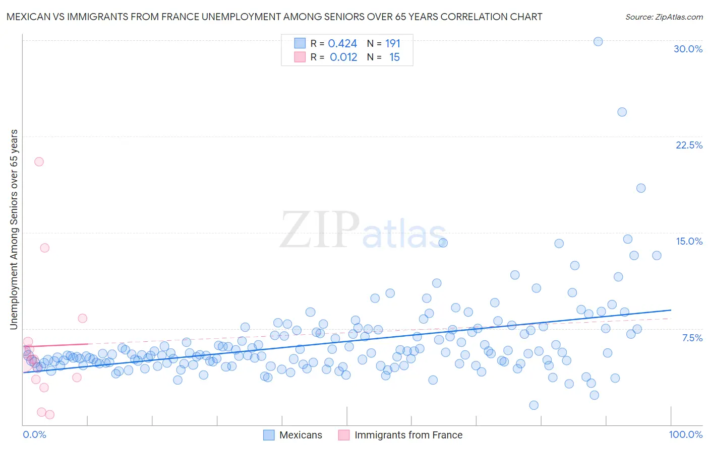 Mexican vs Immigrants from France Unemployment Among Seniors over 65 years