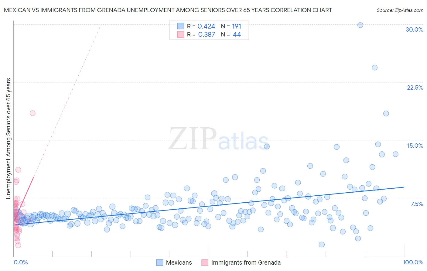 Mexican vs Immigrants from Grenada Unemployment Among Seniors over 65 years
