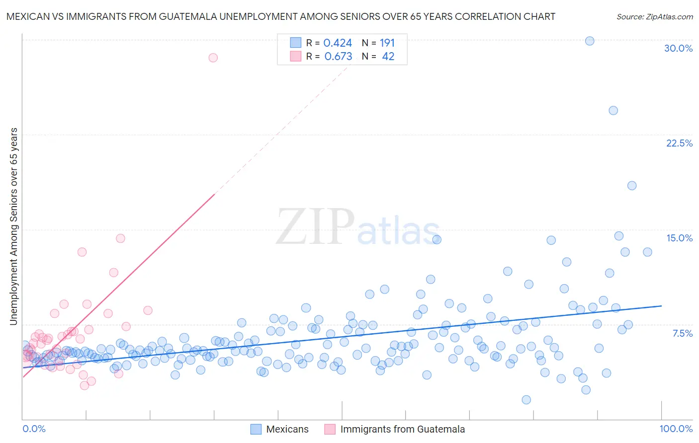 Mexican vs Immigrants from Guatemala Unemployment Among Seniors over 65 years