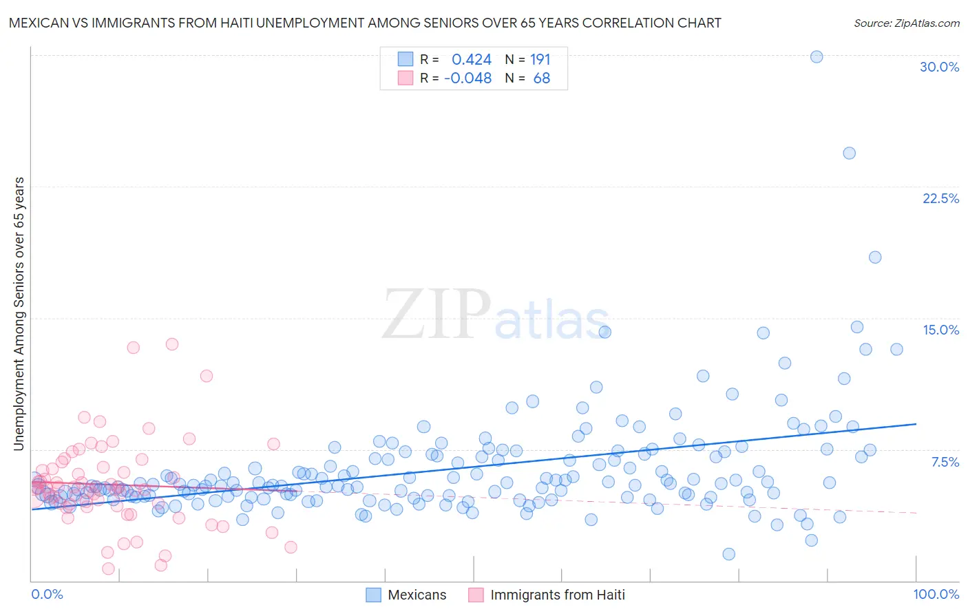 Mexican vs Immigrants from Haiti Unemployment Among Seniors over 65 years