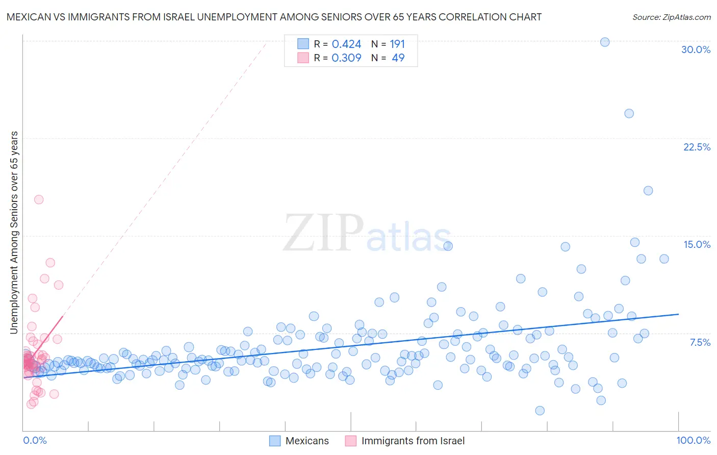 Mexican vs Immigrants from Israel Unemployment Among Seniors over 65 years