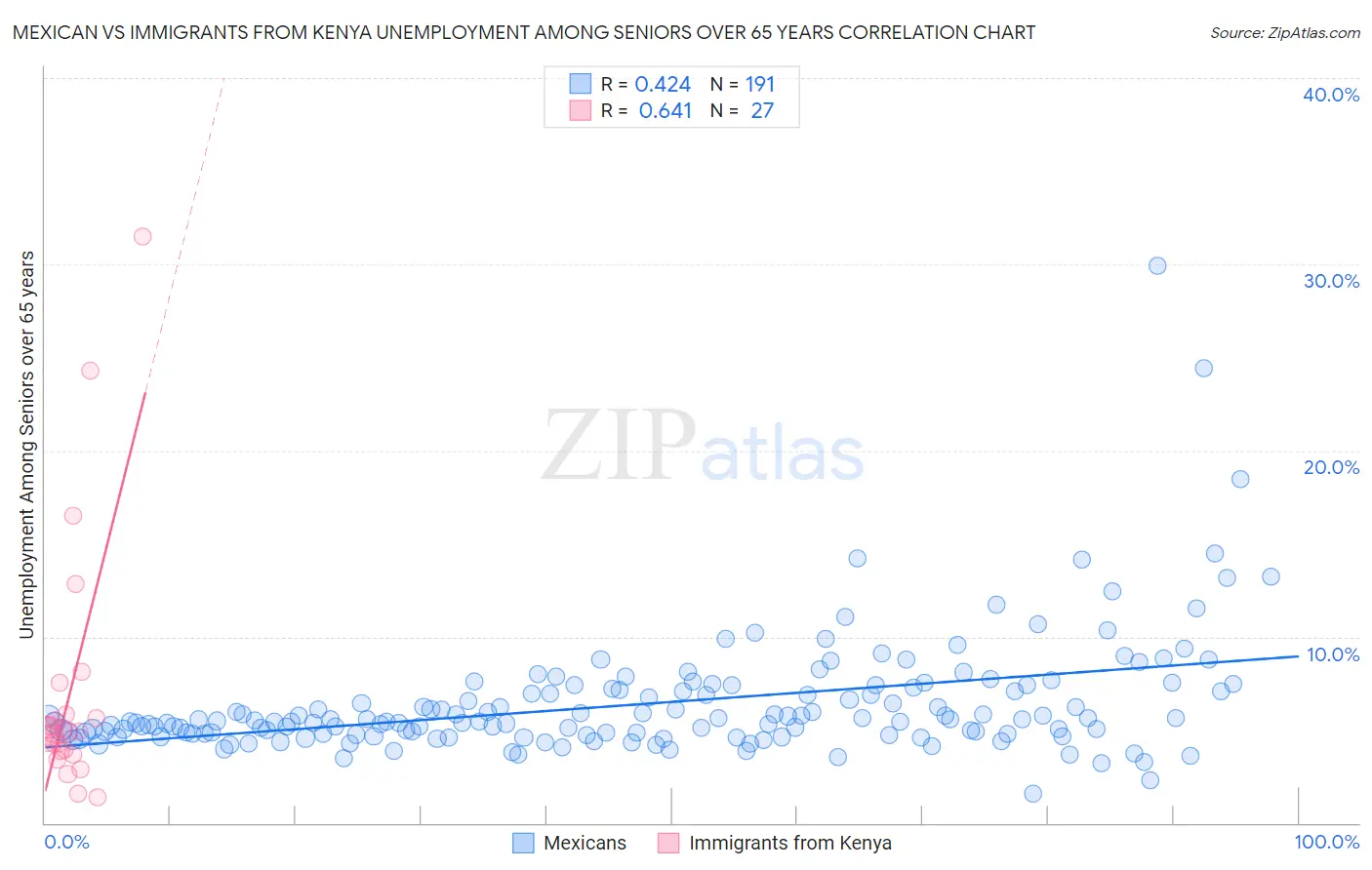 Mexican vs Immigrants from Kenya Unemployment Among Seniors over 65 years