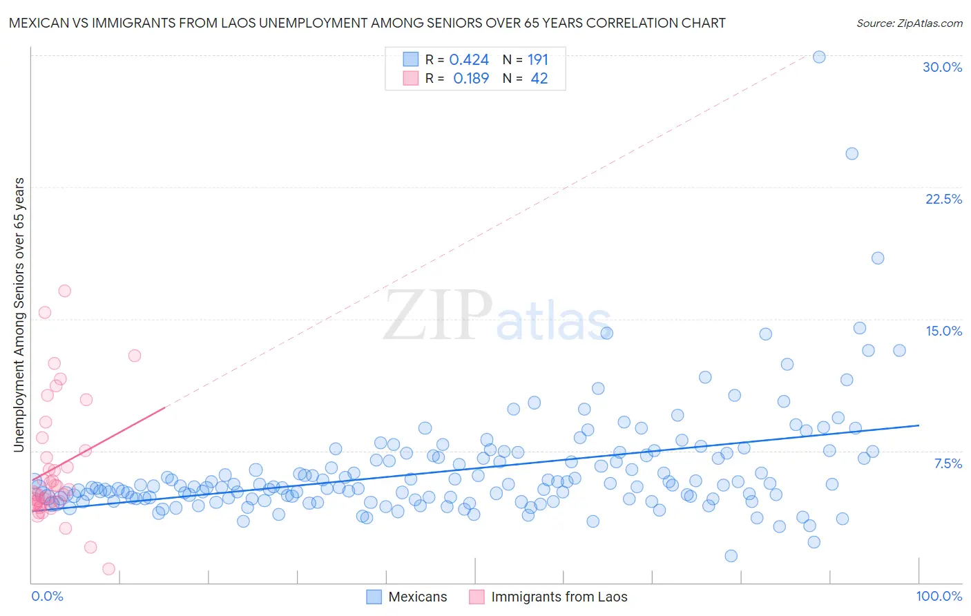 Mexican vs Immigrants from Laos Unemployment Among Seniors over 65 years