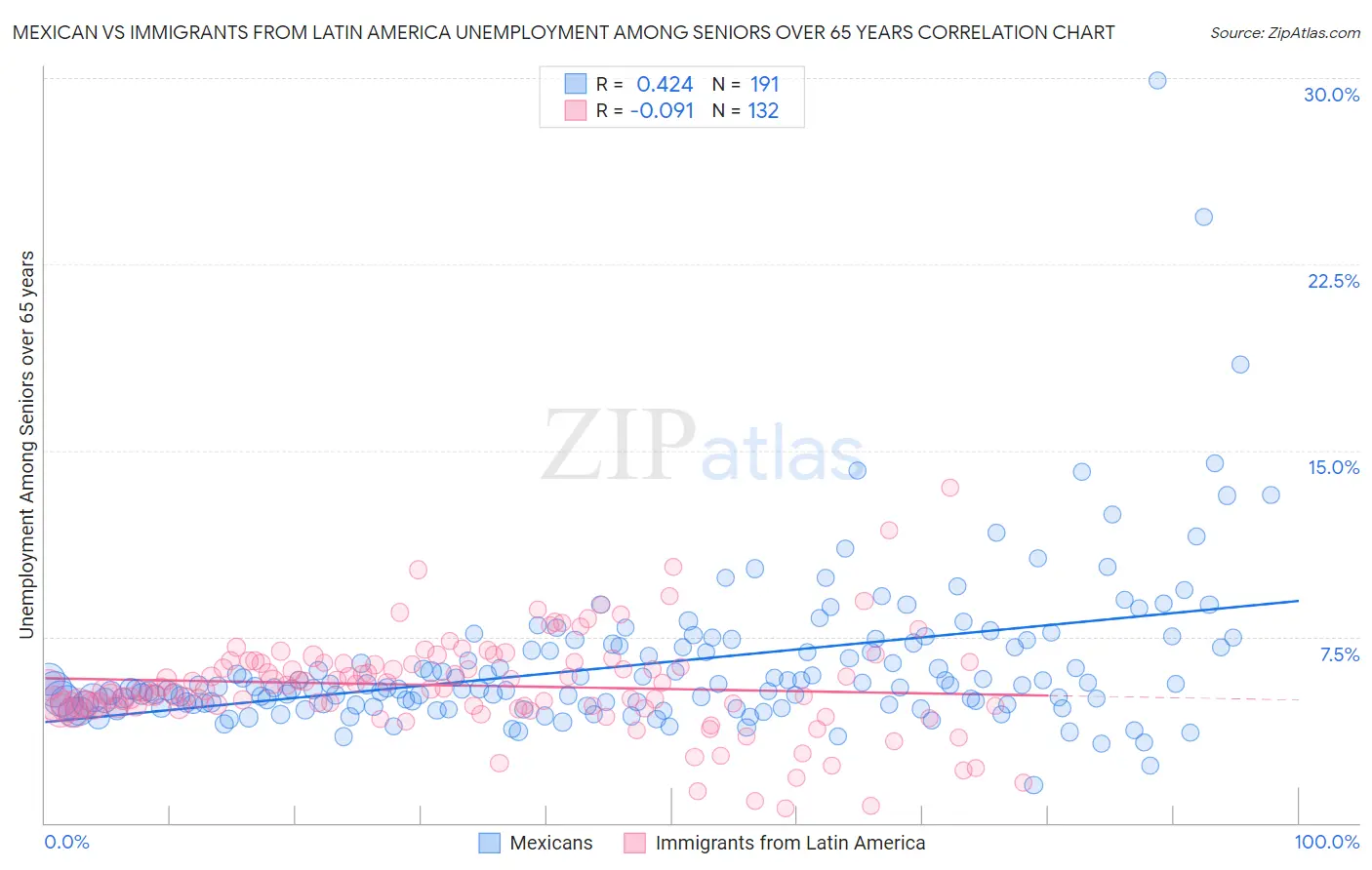 Mexican vs Immigrants from Latin America Unemployment Among Seniors over 65 years