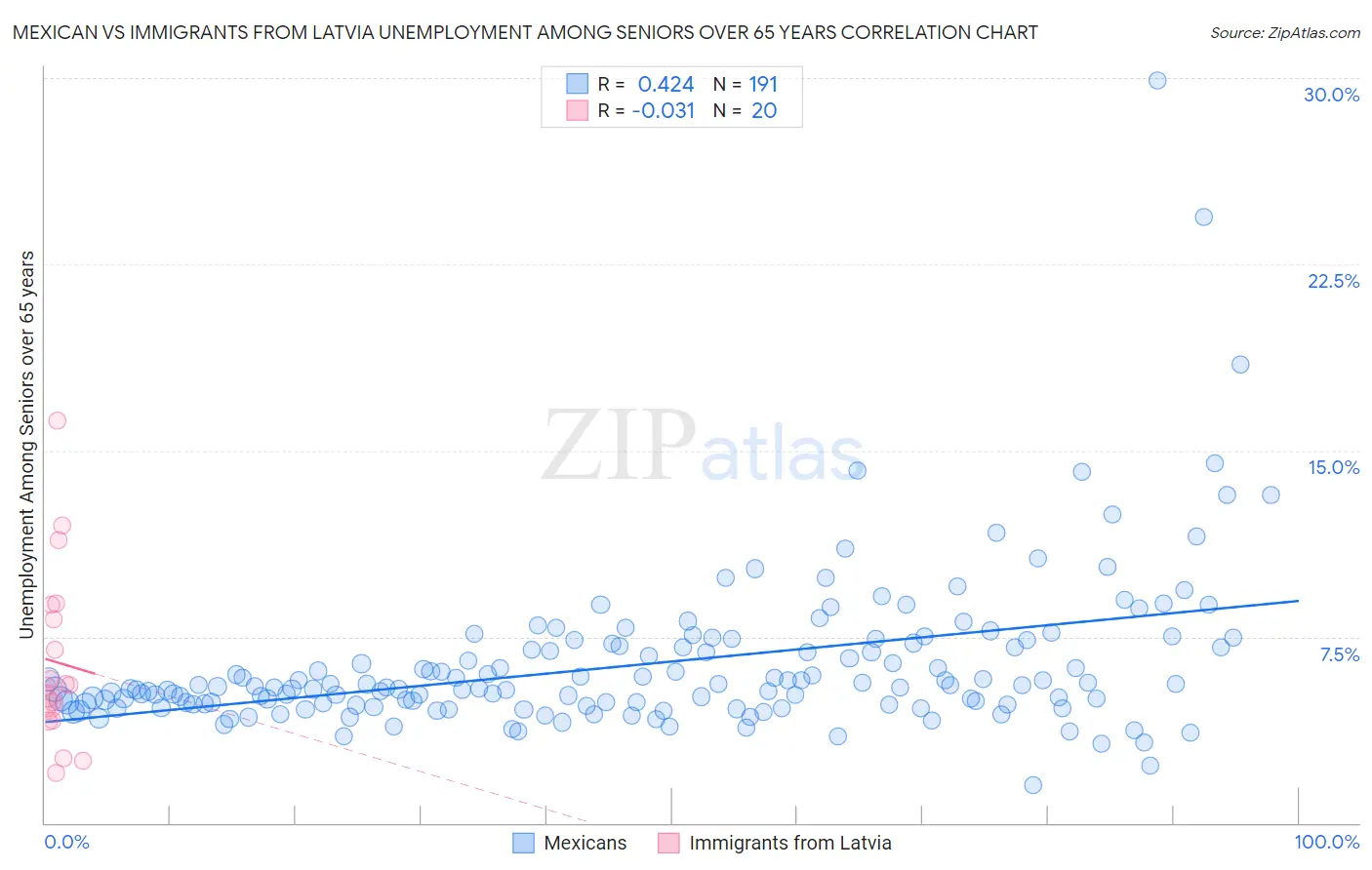 Mexican vs Immigrants from Latvia Unemployment Among Seniors over 65 years