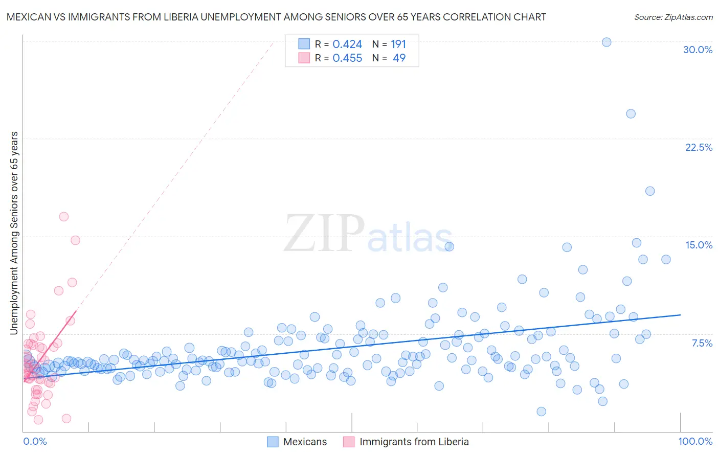 Mexican vs Immigrants from Liberia Unemployment Among Seniors over 65 years