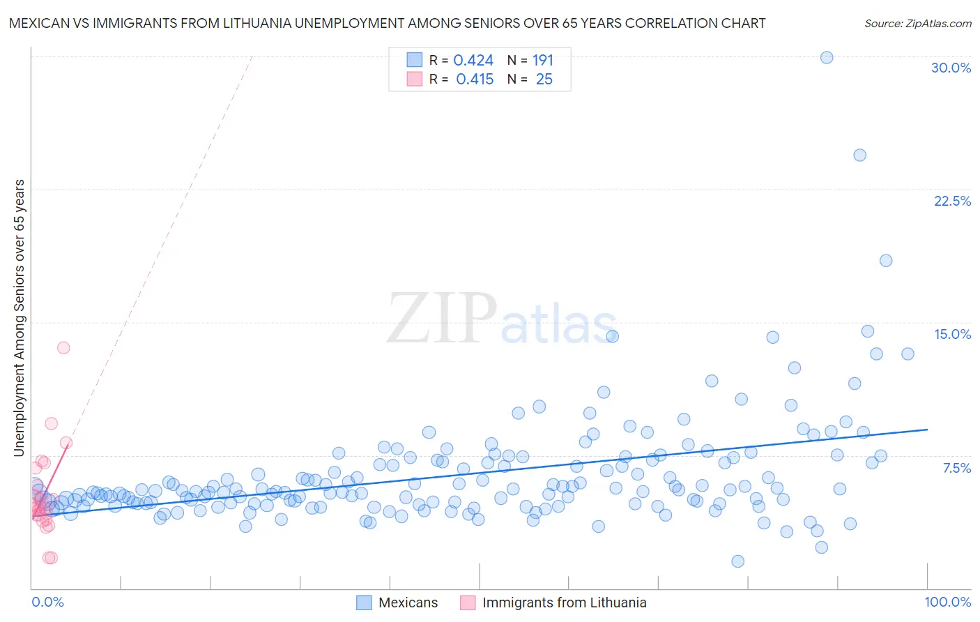 Mexican vs Immigrants from Lithuania Unemployment Among Seniors over 65 years