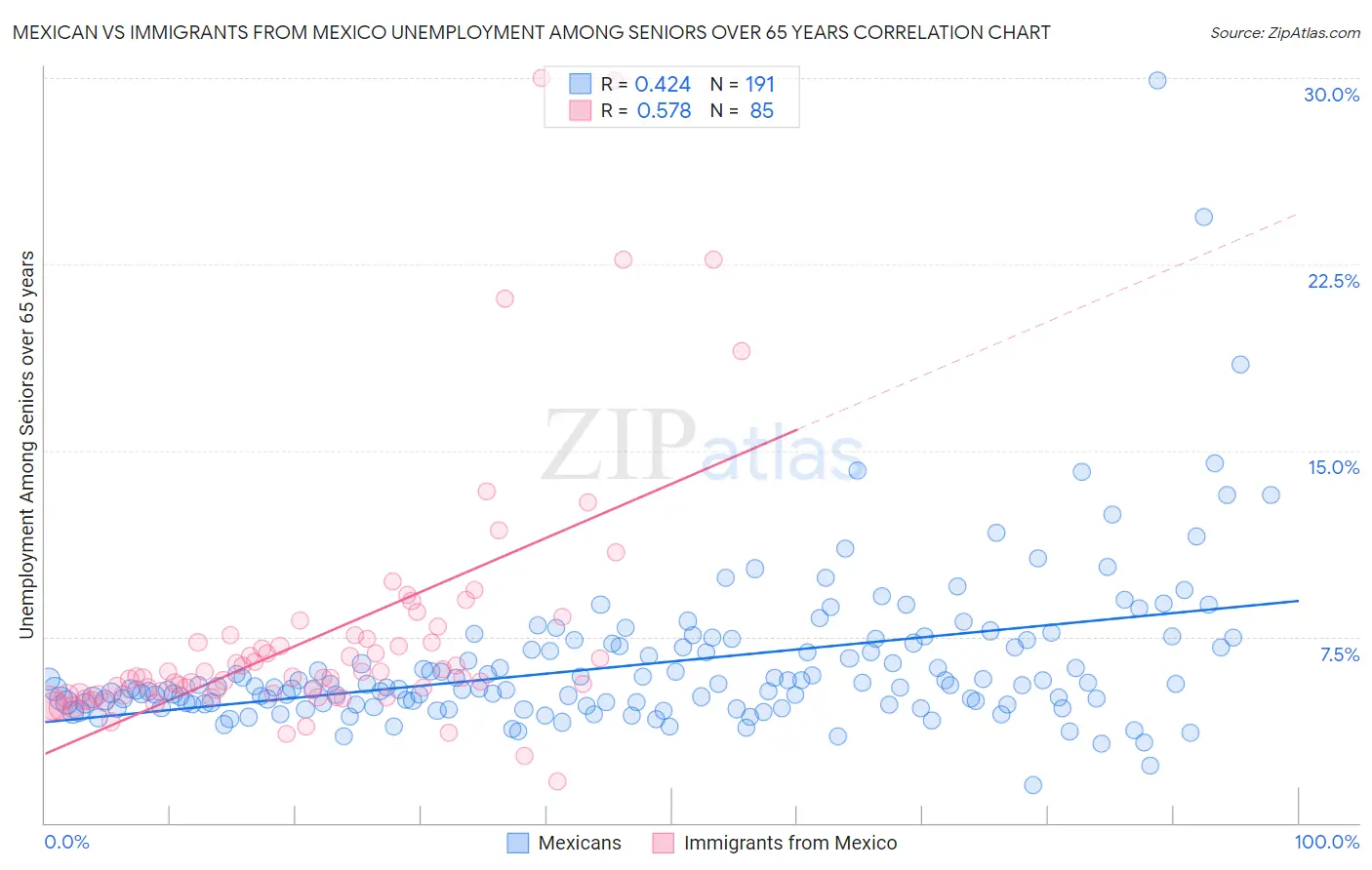 Mexican vs Immigrants from Mexico Unemployment Among Seniors over 65 years