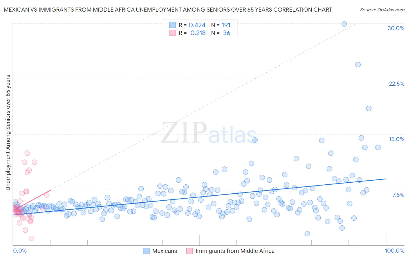 Mexican vs Immigrants from Middle Africa Unemployment Among Seniors over 65 years