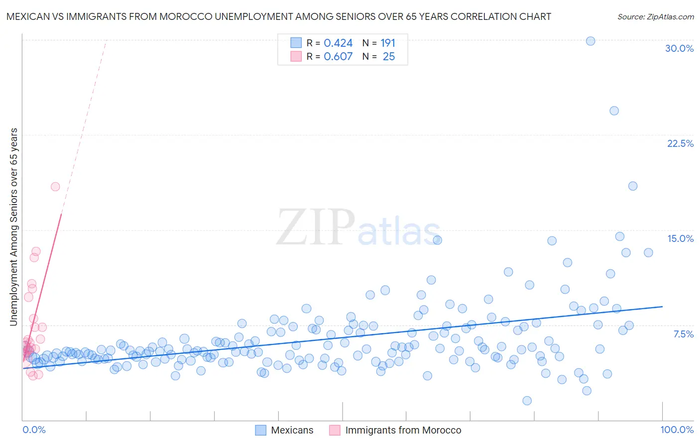 Mexican vs Immigrants from Morocco Unemployment Among Seniors over 65 years