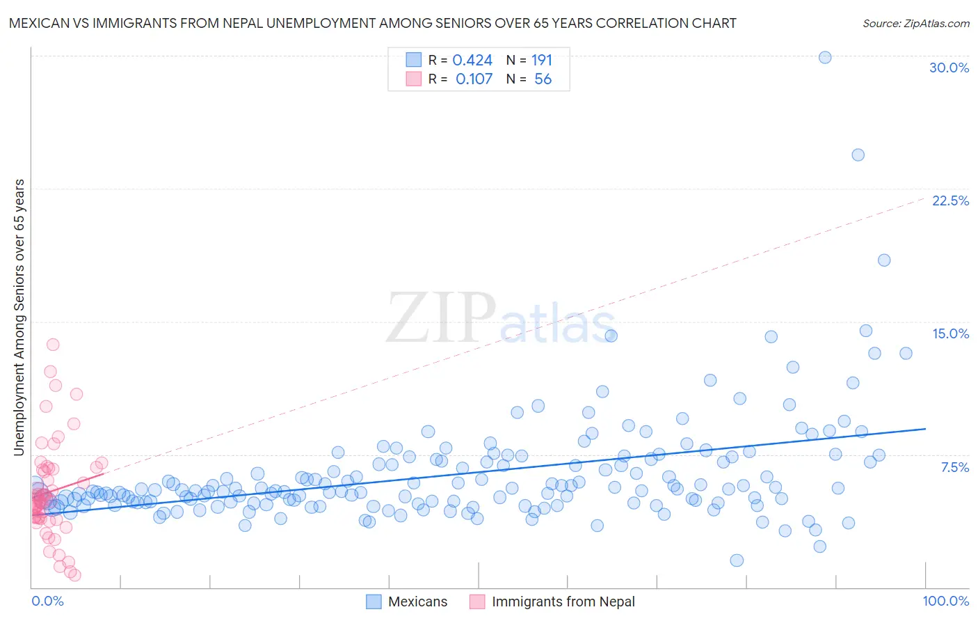 Mexican vs Immigrants from Nepal Unemployment Among Seniors over 65 years