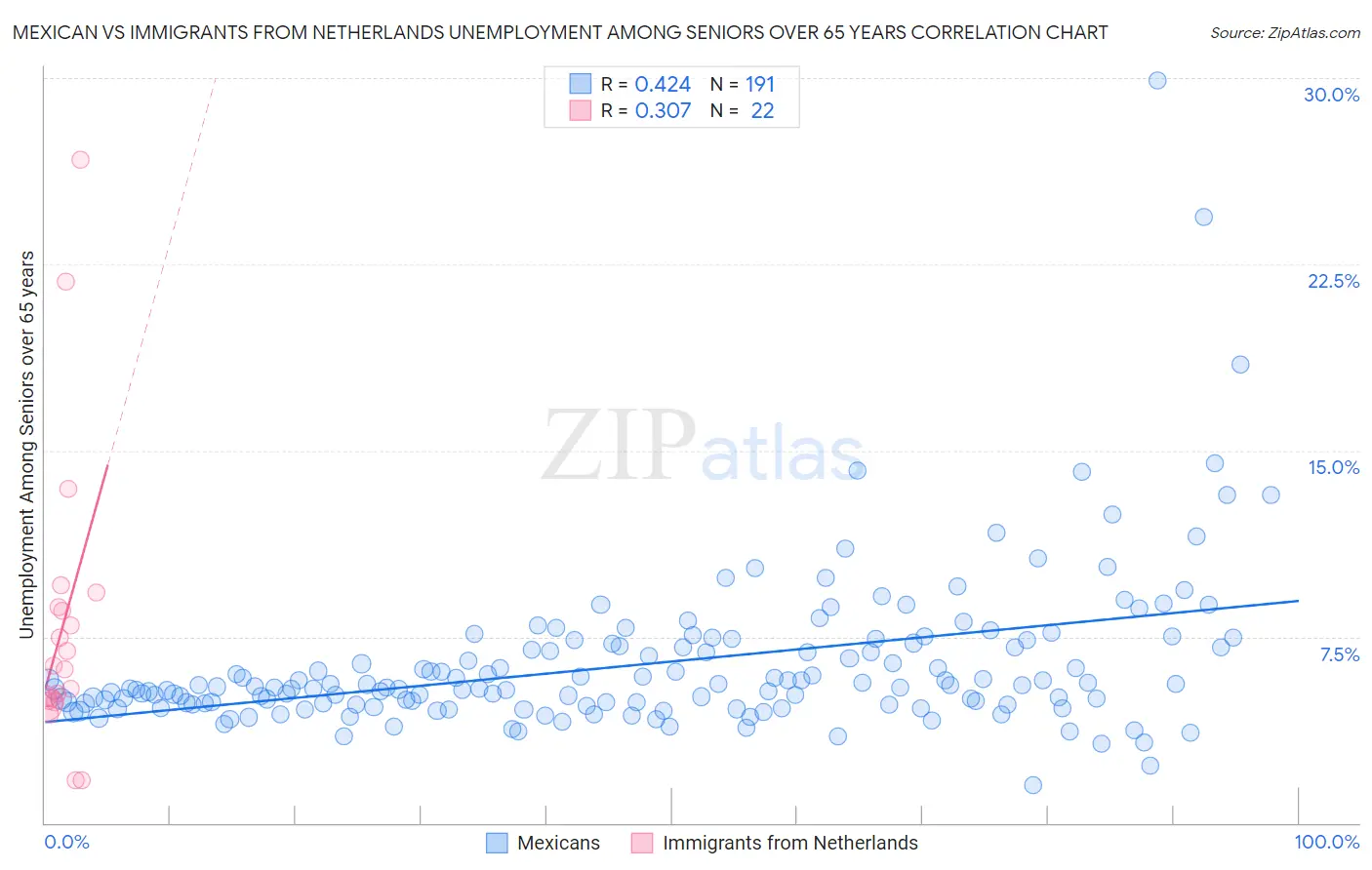 Mexican vs Immigrants from Netherlands Unemployment Among Seniors over 65 years