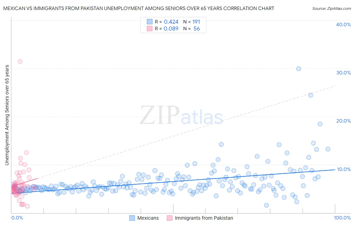 Mexican vs Immigrants from Pakistan Unemployment Among Seniors over 65 years