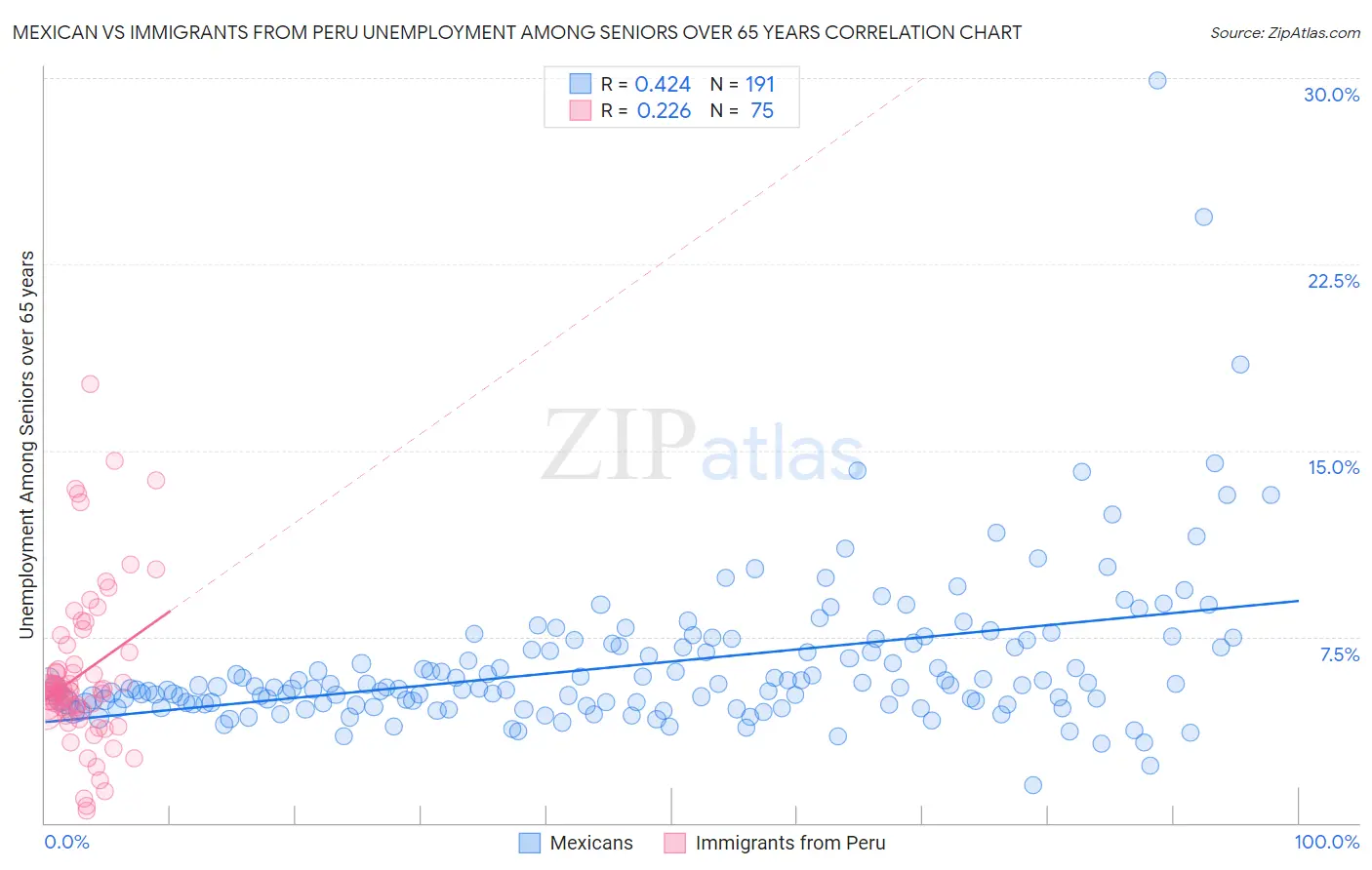 Mexican vs Immigrants from Peru Unemployment Among Seniors over 65 years