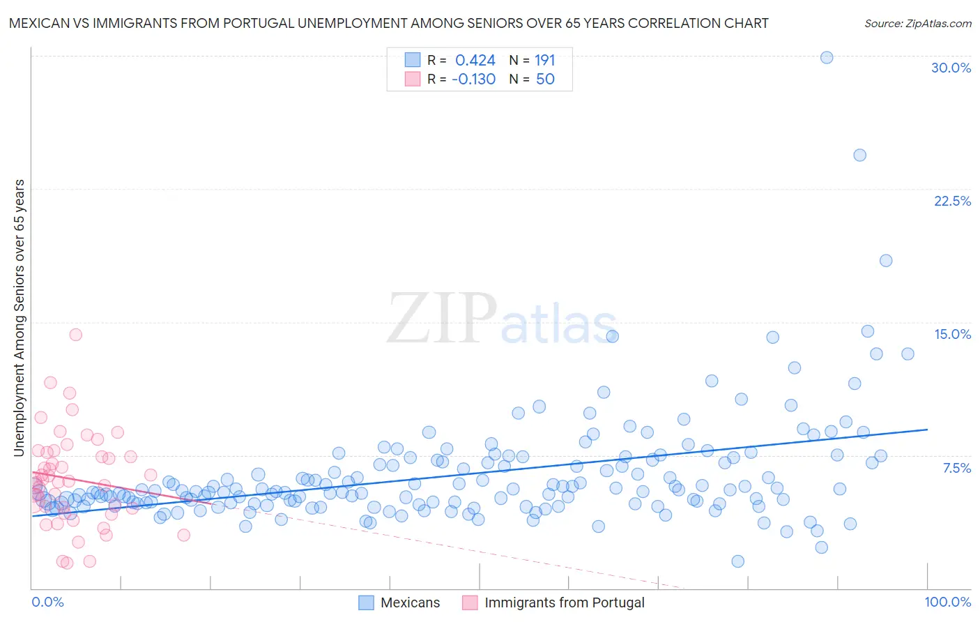 Mexican vs Immigrants from Portugal Unemployment Among Seniors over 65 years