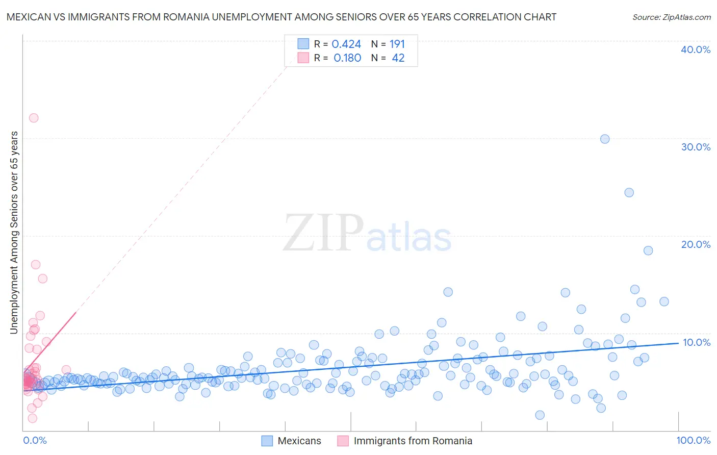 Mexican vs Immigrants from Romania Unemployment Among Seniors over 65 years