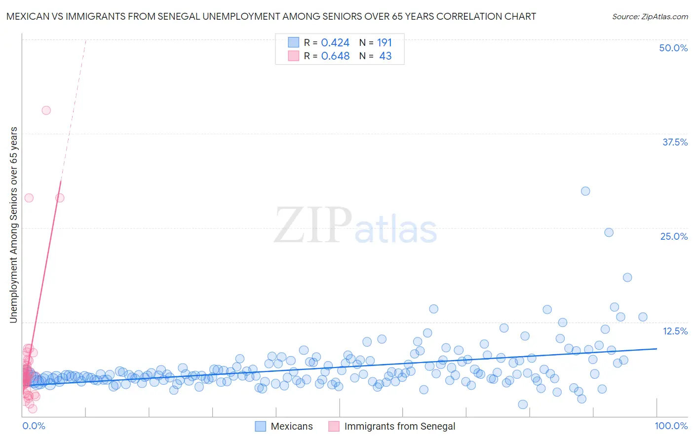 Mexican vs Immigrants from Senegal Unemployment Among Seniors over 65 years