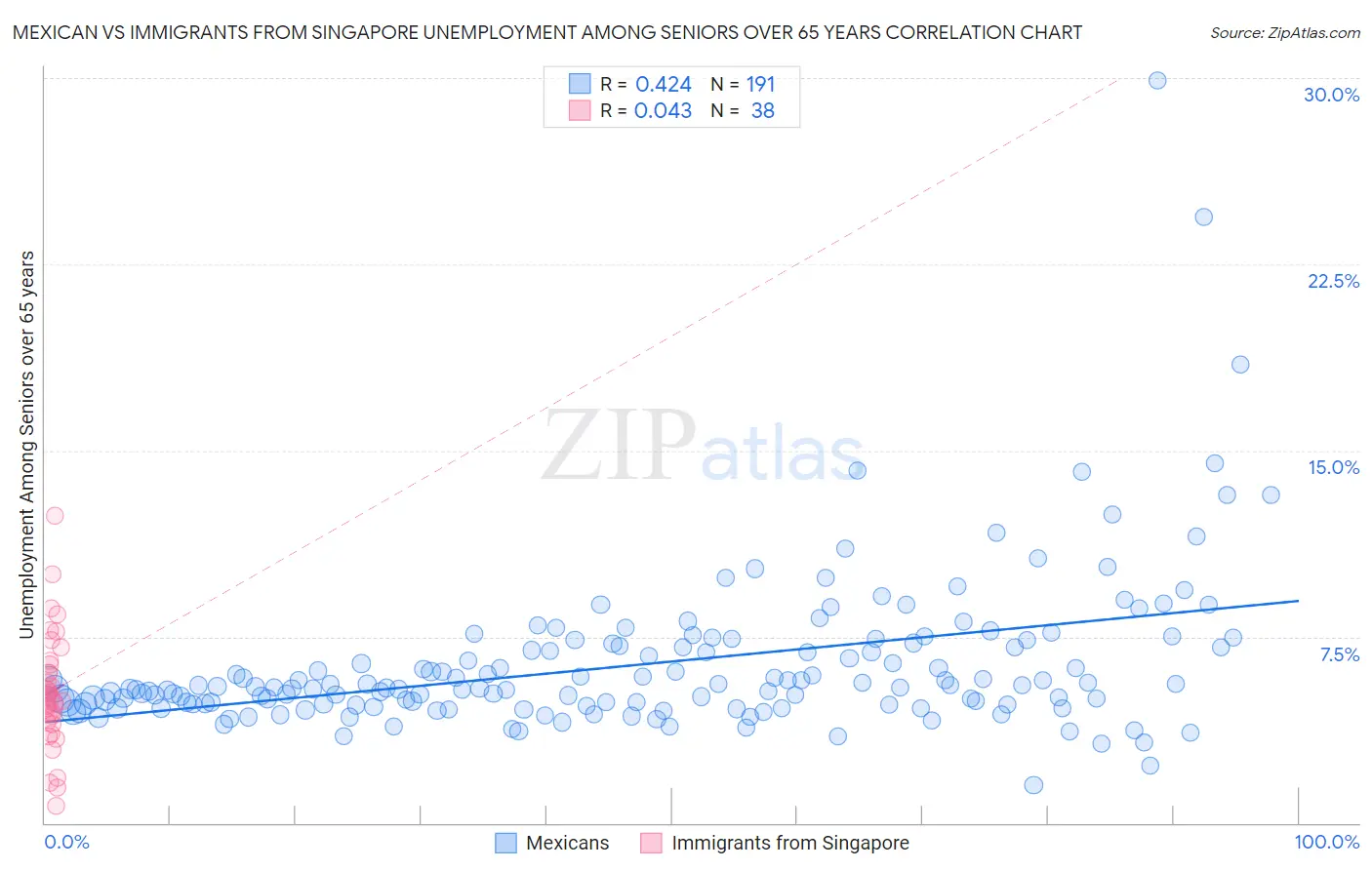 Mexican vs Immigrants from Singapore Unemployment Among Seniors over 65 years