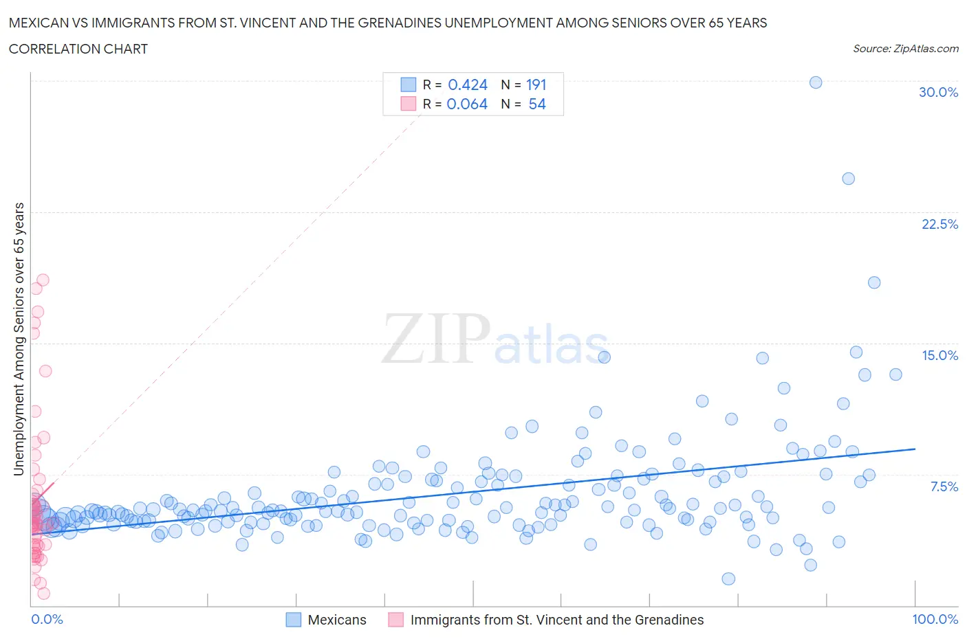 Mexican vs Immigrants from St. Vincent and the Grenadines Unemployment Among Seniors over 65 years